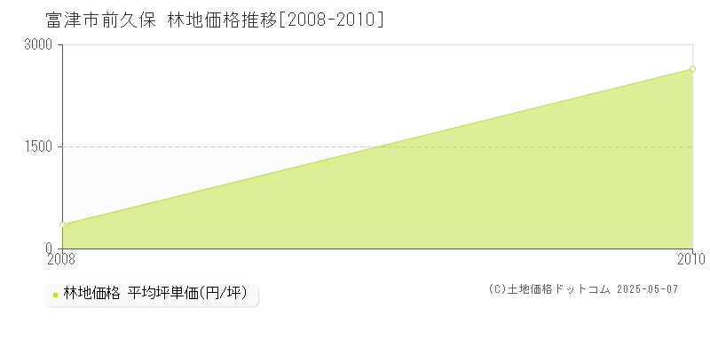 富津市前久保の林地価格推移グラフ 