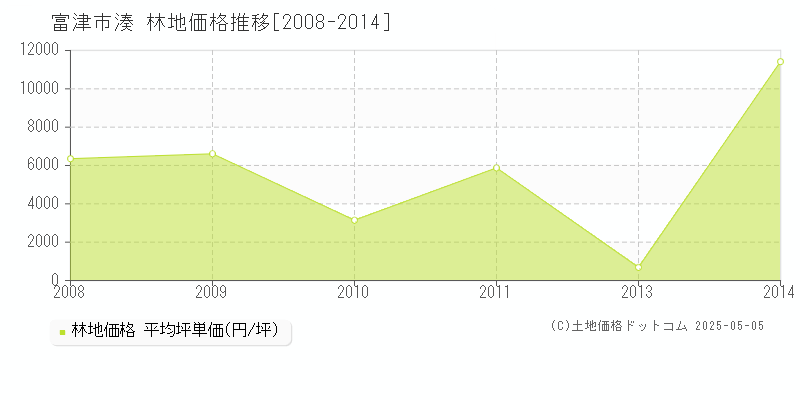湊(富津市)の林地価格推移グラフ(坪単価)[2008-2014年]