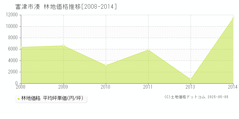 富津市湊の林地価格推移グラフ 