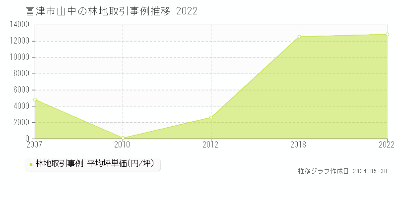富津市山中の林地取引事例推移グラフ 