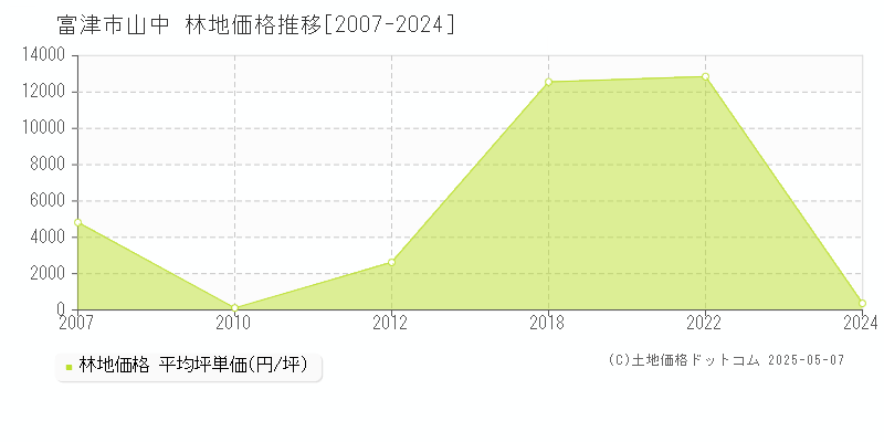 山中(富津市)の林地価格推移グラフ(坪単価)[2007-2024年]
