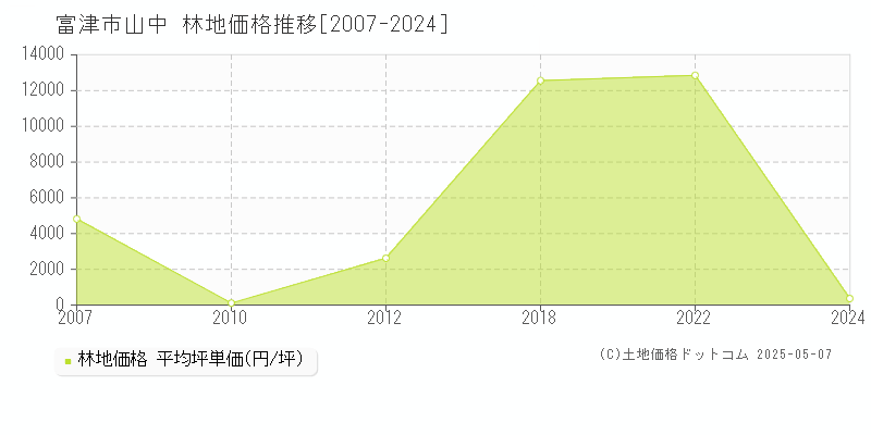 富津市山中の林地価格推移グラフ 