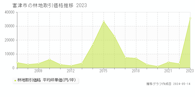 富津市の林地価格推移グラフ 