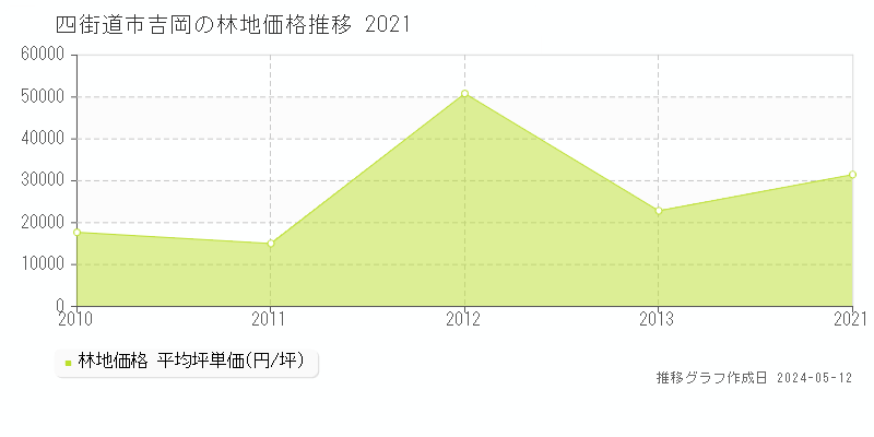 四街道市吉岡の林地価格推移グラフ 
