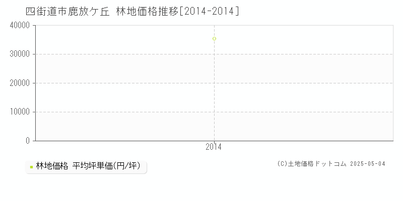 鹿放ケ丘(四街道市)の林地価格推移グラフ(坪単価)[2014-2014年]
