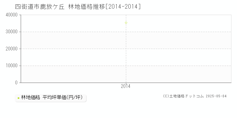 四街道市鹿放ケ丘の林地価格推移グラフ 