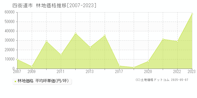 四街道市(千葉県)の林地価格推移グラフ(坪単価)[2007-2023年]