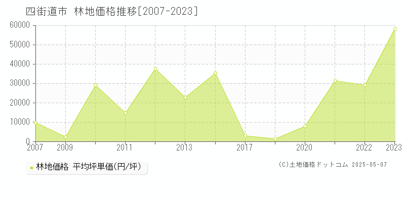 四街道市の林地価格推移グラフ 