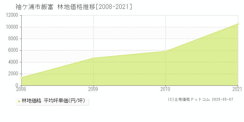 飯富(袖ケ浦市)の林地価格推移グラフ(坪単価)[2008-2021年]