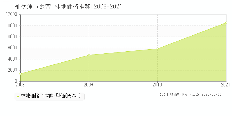 袖ケ浦市飯富の林地価格推移グラフ 