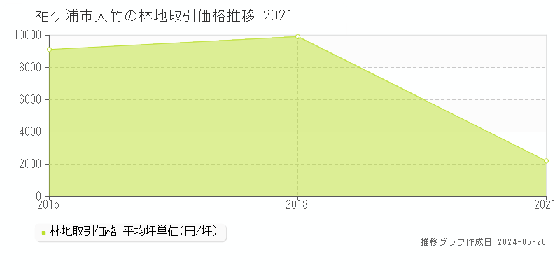 袖ケ浦市大竹の林地価格推移グラフ 