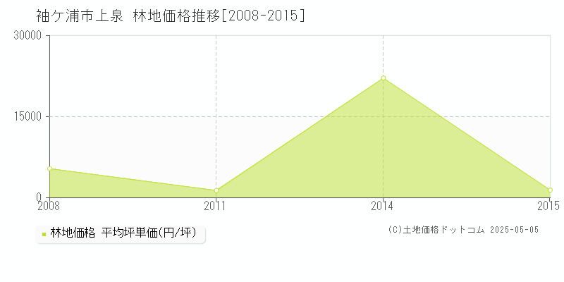 上泉(袖ケ浦市)の林地価格推移グラフ(坪単価)[2008-2015年]