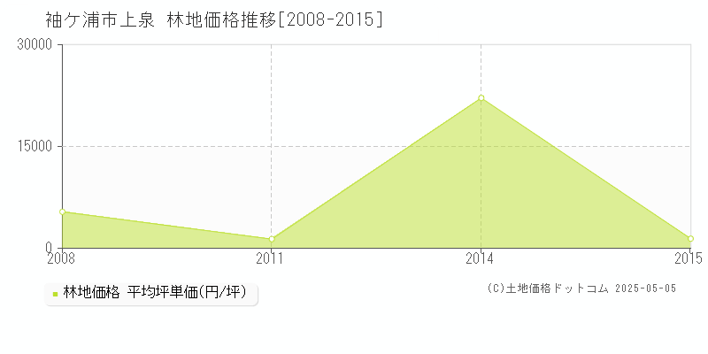 袖ケ浦市上泉の林地価格推移グラフ 