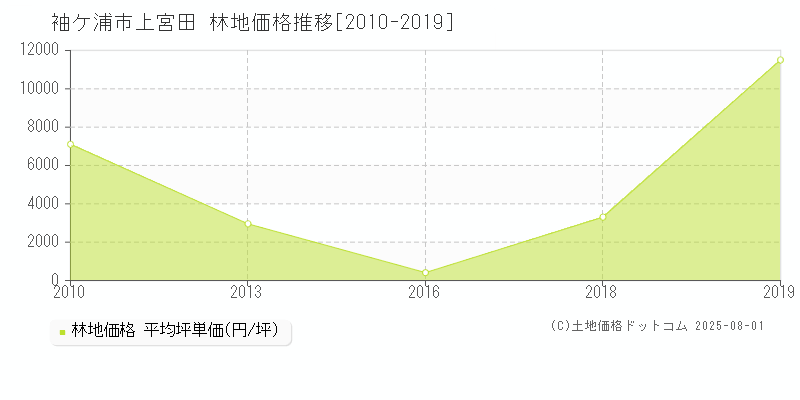 上宮田(袖ケ浦市)の林地価格推移グラフ(坪単価)[2010-2019年]