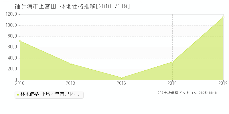 袖ケ浦市上宮田の林地価格推移グラフ 