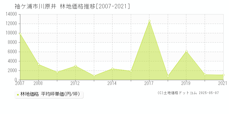 川原井(袖ケ浦市)の林地価格推移グラフ(坪単価)[2007-2021年]