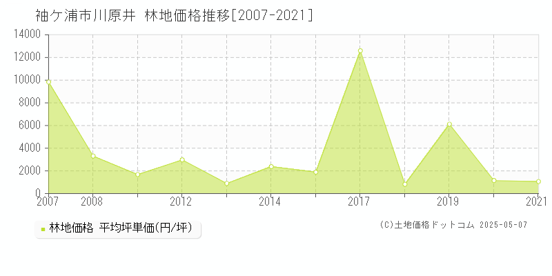 袖ケ浦市川原井の林地取引価格推移グラフ 