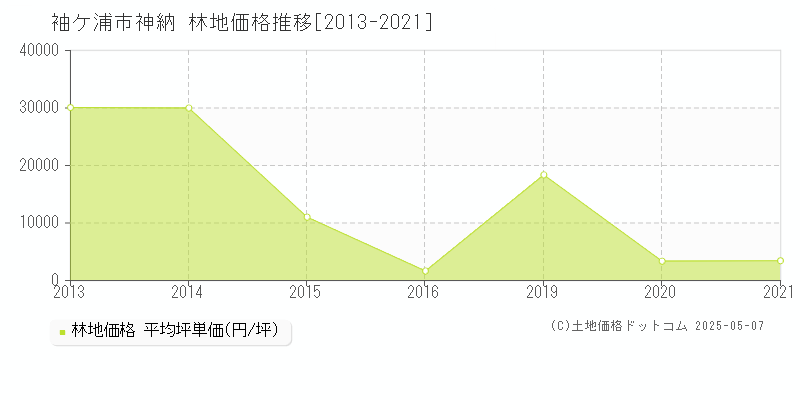 神納(袖ケ浦市)の林地価格推移グラフ(坪単価)[2013-2021年]