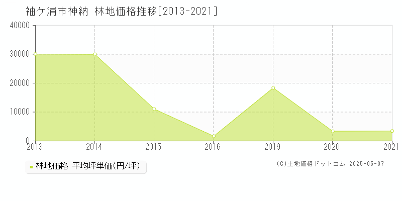 袖ケ浦市神納の林地価格推移グラフ 