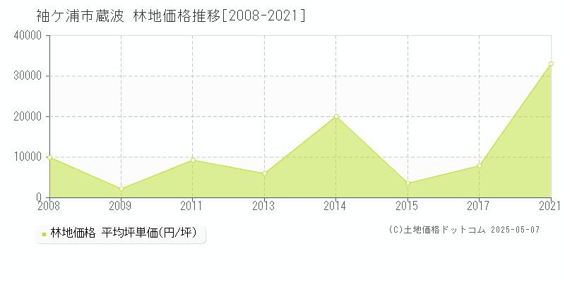 袖ケ浦市蔵波の林地価格推移グラフ 