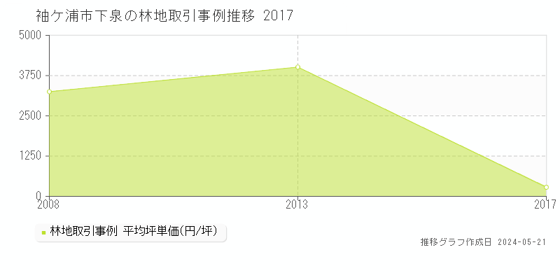 袖ケ浦市下泉の林地取引価格推移グラフ 