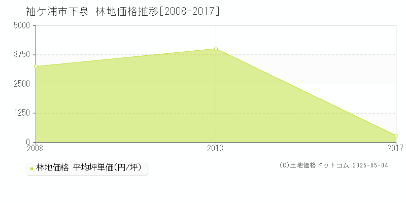 下泉(袖ケ浦市)の林地価格推移グラフ(坪単価)[2008-2017年]