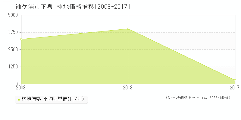 袖ケ浦市下泉の林地取引価格推移グラフ 