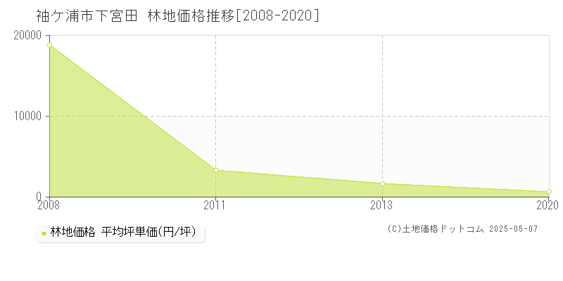 下宮田(袖ケ浦市)の林地価格推移グラフ(坪単価)[2008-2020年]