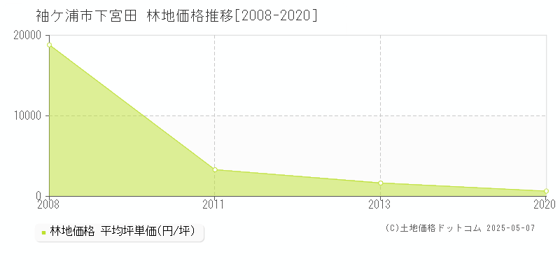 袖ケ浦市下宮田の林地価格推移グラフ 