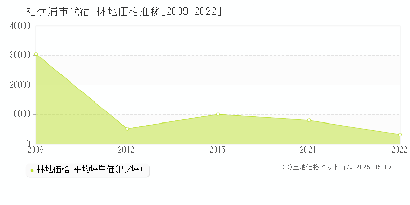 代宿(袖ケ浦市)の林地価格推移グラフ(坪単価)[2009-2022年]