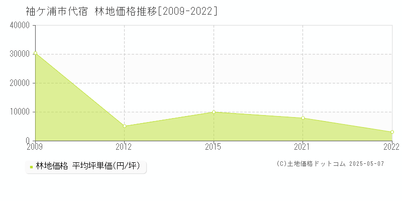 袖ケ浦市代宿の林地価格推移グラフ 