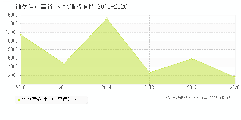 高谷(袖ケ浦市)の林地価格推移グラフ(坪単価)[2010-2020年]
