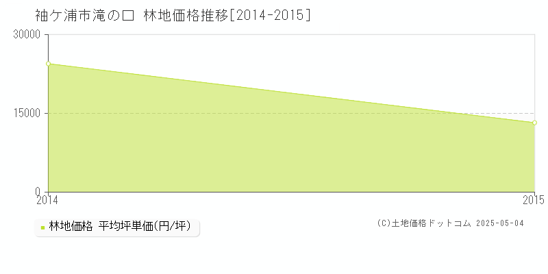 滝の口(袖ケ浦市)の林地価格推移グラフ(坪単価)[2014-2015年]