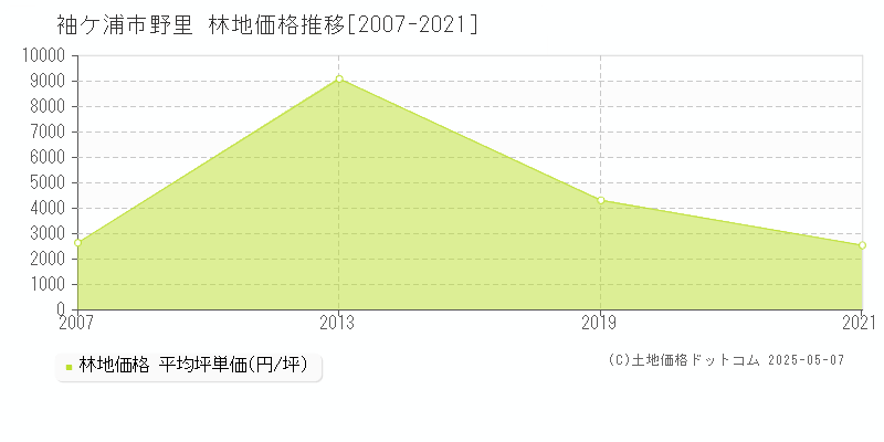 野里(袖ケ浦市)の林地価格推移グラフ(坪単価)[2007-2021年]