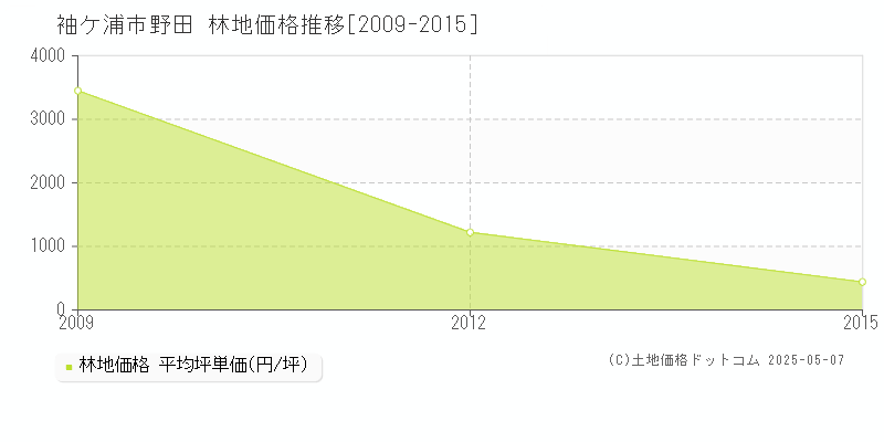 野田(袖ケ浦市)の林地価格推移グラフ(坪単価)[2009-2015年]