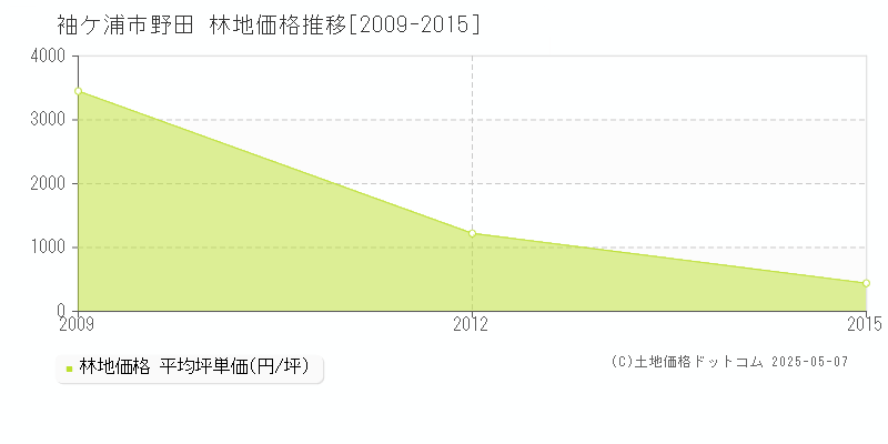 袖ケ浦市野田の林地価格推移グラフ 