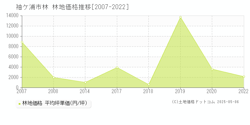 林(袖ケ浦市)の林地価格推移グラフ(坪単価)[2007-2022年]