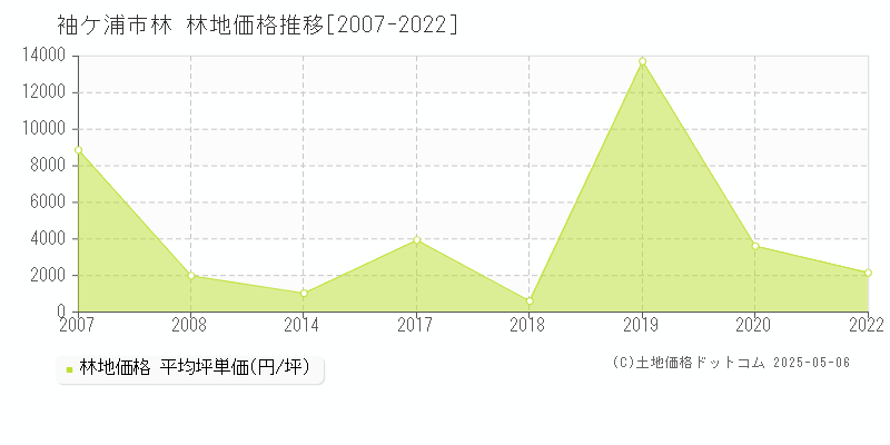 袖ケ浦市林の林地価格推移グラフ 