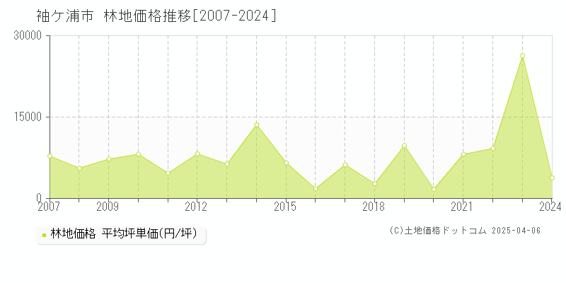 袖ケ浦市の林地取引事例推移グラフ 