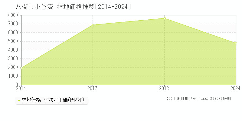 小谷流(八街市)の林地価格推移グラフ(坪単価)[2014-2024年]