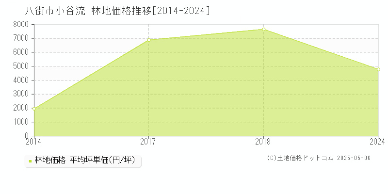 八街市小谷流の林地価格推移グラフ 