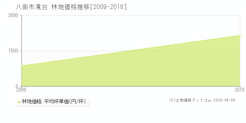 滝台(八街市)の林地価格推移グラフ(坪単価)[2009-2018年]