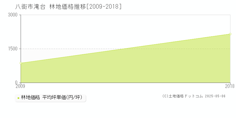 八街市滝台の林地価格推移グラフ 