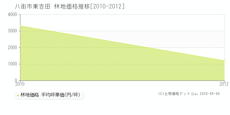 東吉田(八街市)の林地価格推移グラフ(坪単価)[2010-2012年]