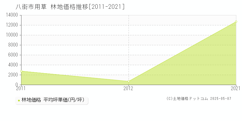 用草(八街市)の林地価格推移グラフ(坪単価)[2011-2021年]
