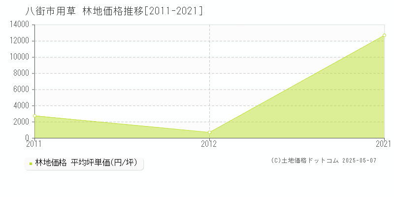 八街市用草の林地価格推移グラフ 