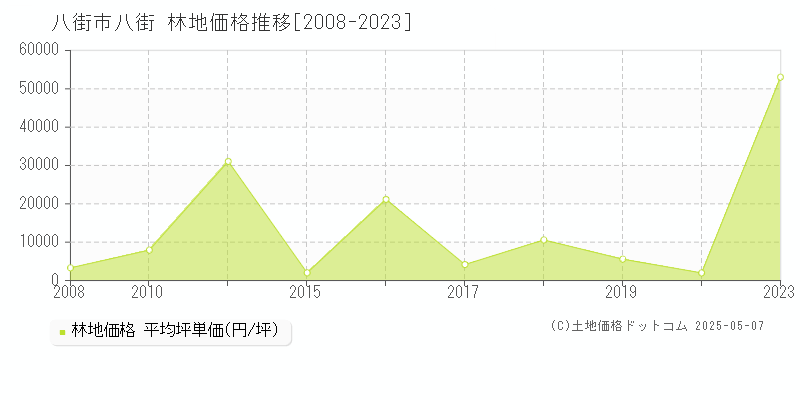 八街(八街市)の林地価格推移グラフ(坪単価)[2008-2023年]
