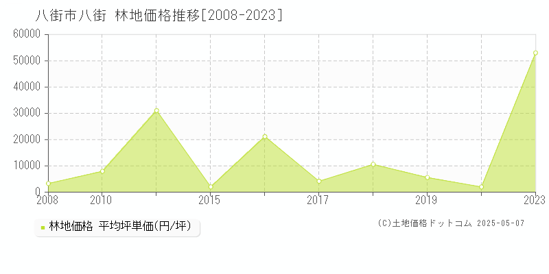 八街市八街の林地価格推移グラフ 