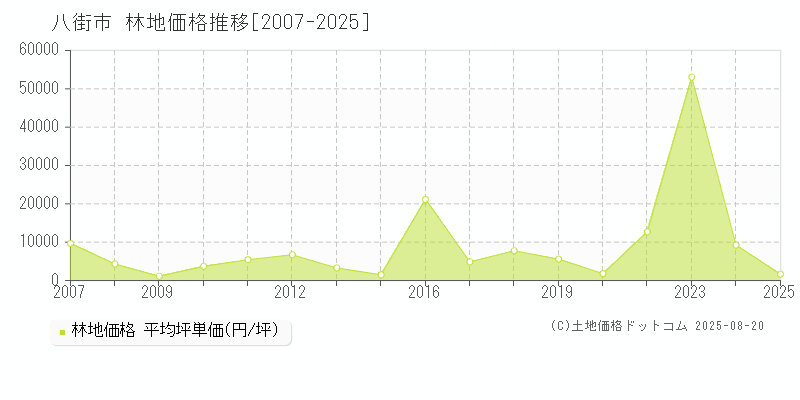 八街市(千葉県)の林地価格推移グラフ(坪単価)[2007-2025年]