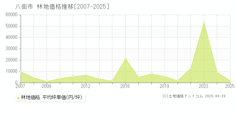 八街市の林地価格推移グラフ 